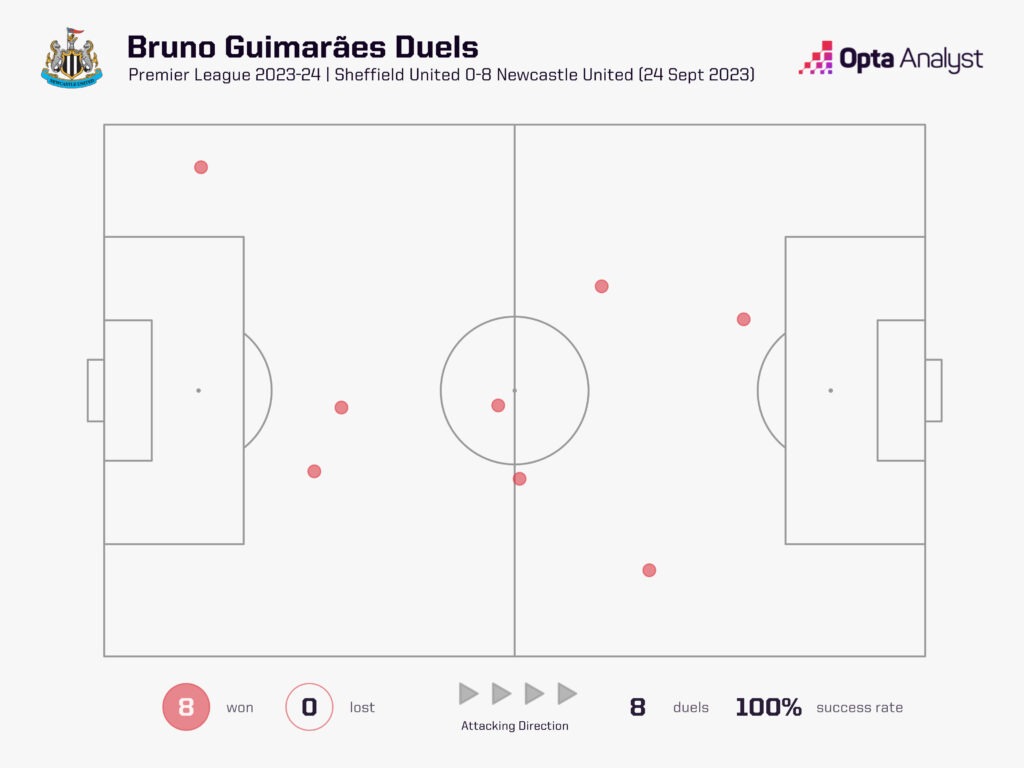 Bruno Guimarães duels won vs Sheffield United