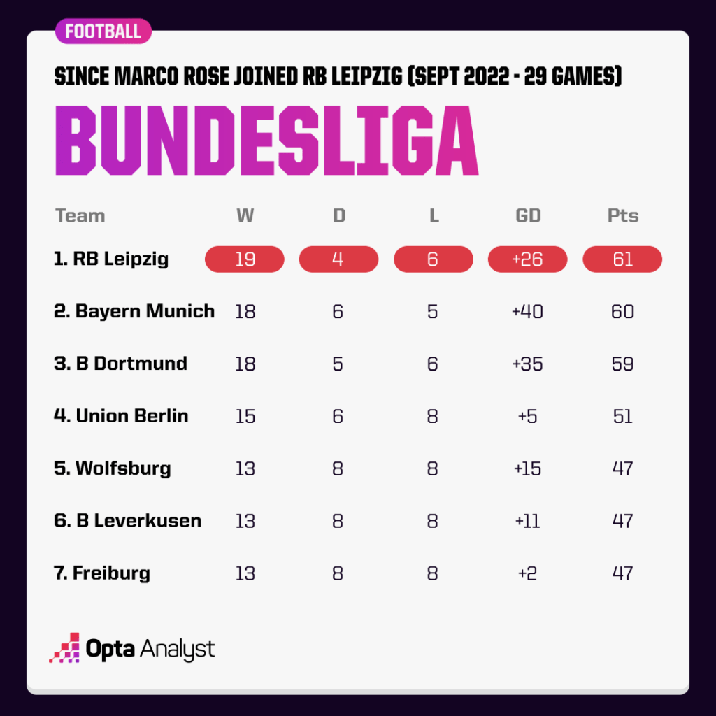 Bundesliga table since Marco Rose joined Leipzig