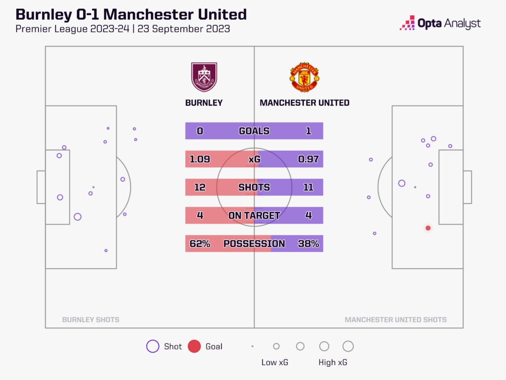 Burnley vs Man Utd xG graphic