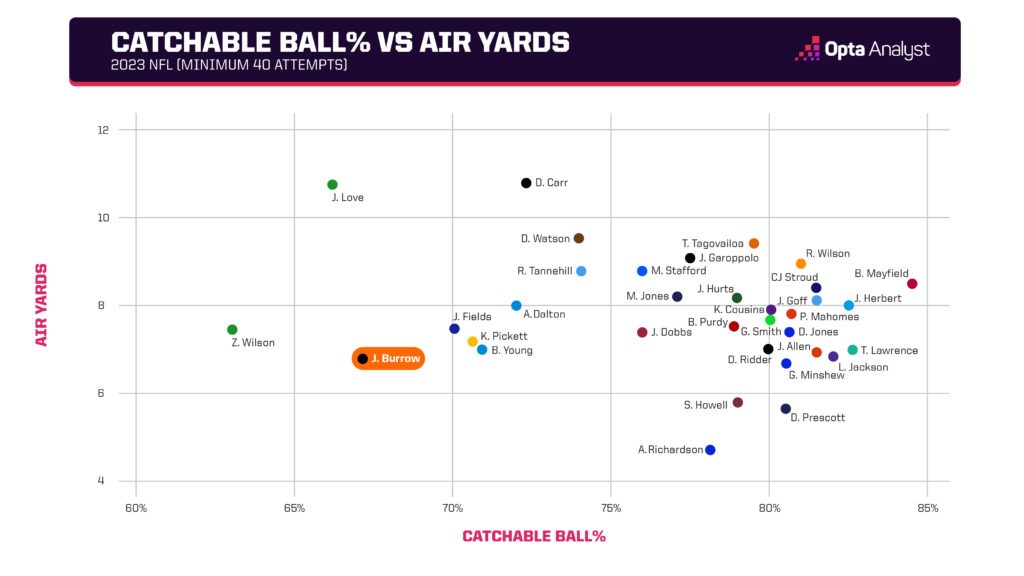 Burrow catchable% and air yards