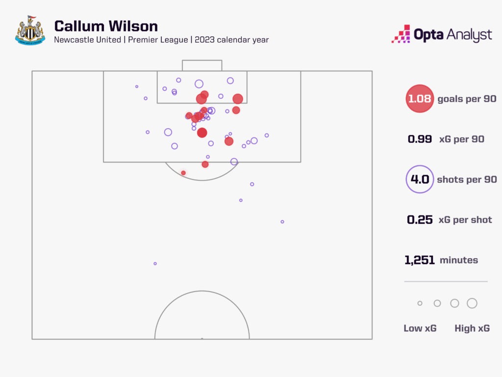 Callum Wilson xG per 90 in 2023