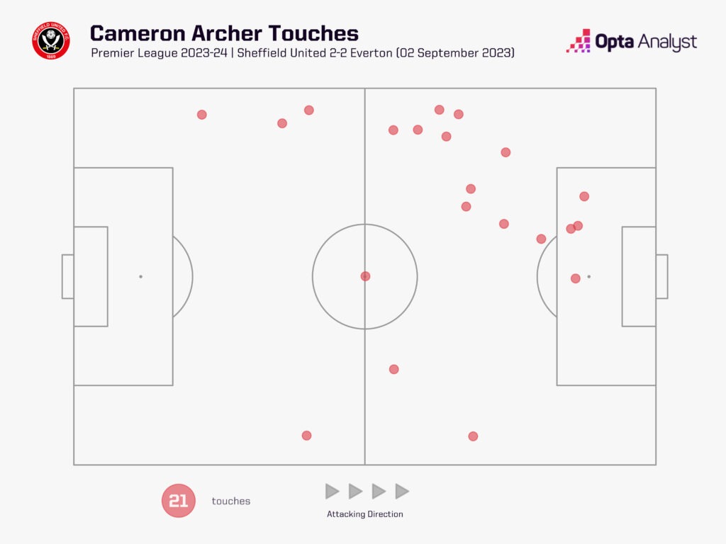 Cameron Archer touches vs Everton