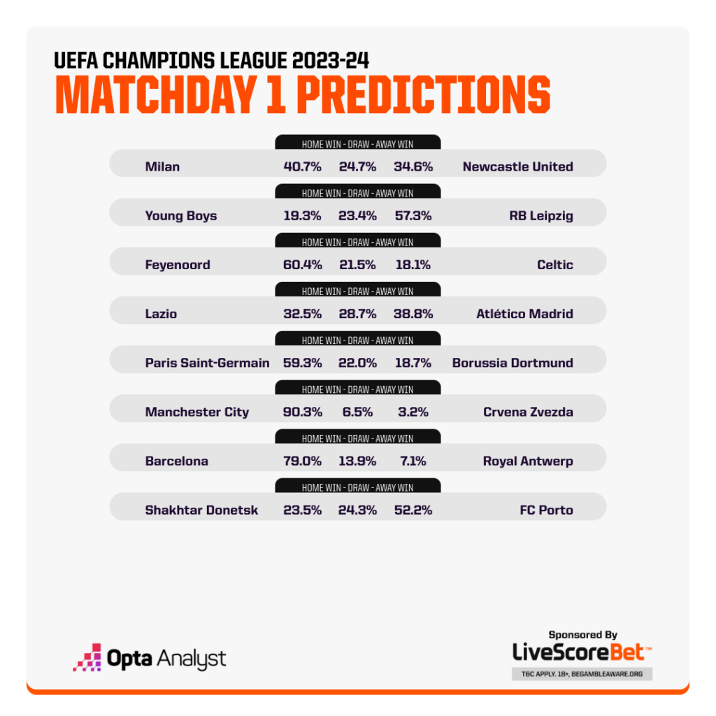 Champions League Match Predictions MD1 Tuesday