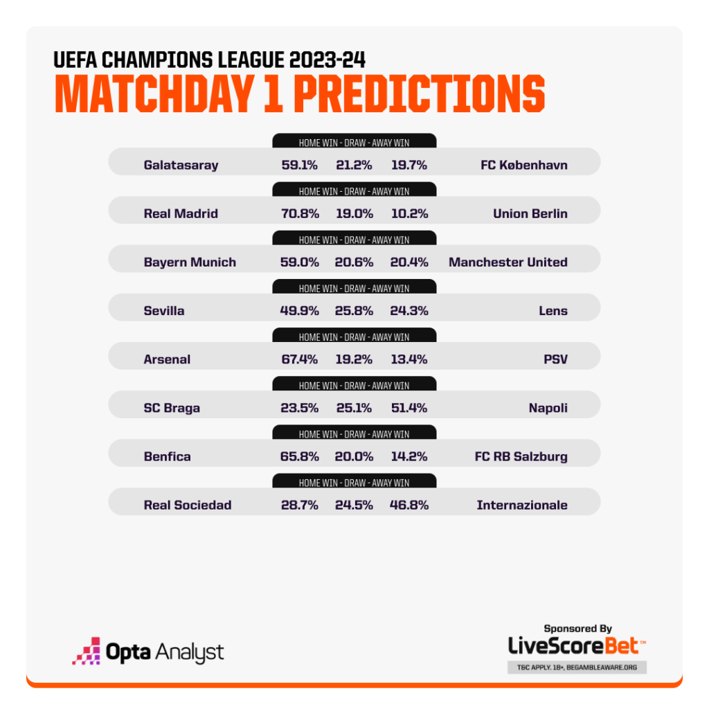 Champions League Match Predictions MD1 Wednesday