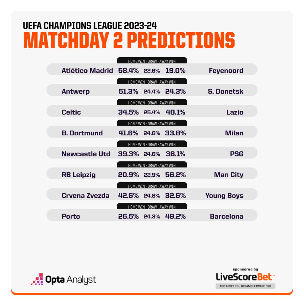 UEFA Champions League 2023/24, Matchday 2, Eagle Prediction