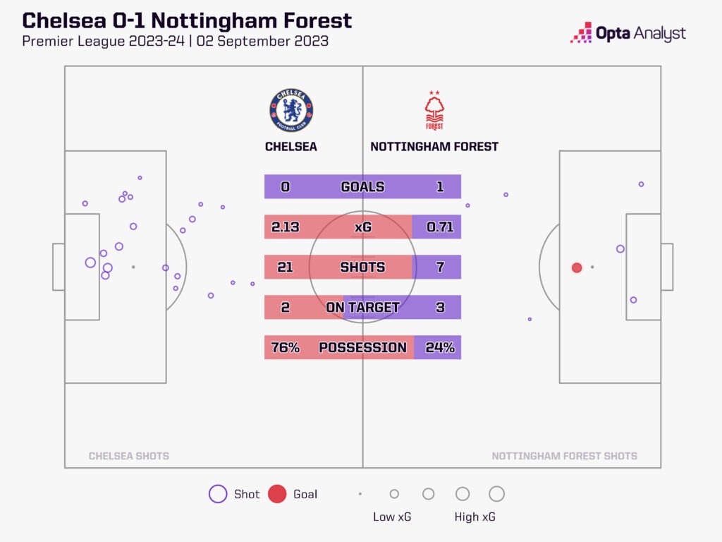 Chelsea 0-1 Nottingham Forest stats
