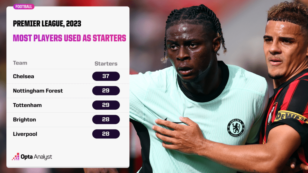 Chelsea, most players used in starting XIs 2023 PL