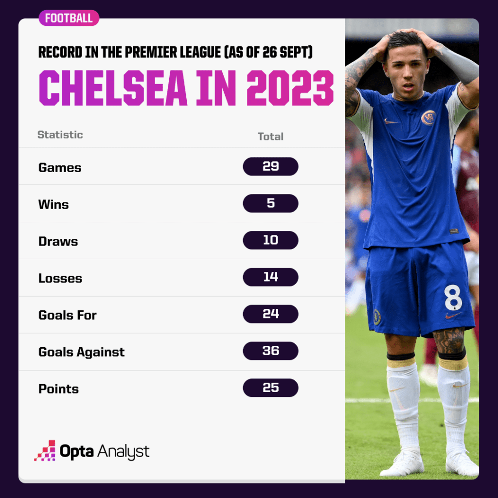 Chelsea record in 2023