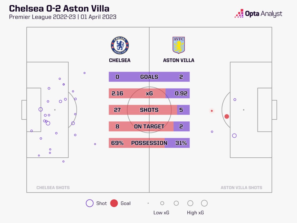 Chelsea 0-2 Aston Villa stats