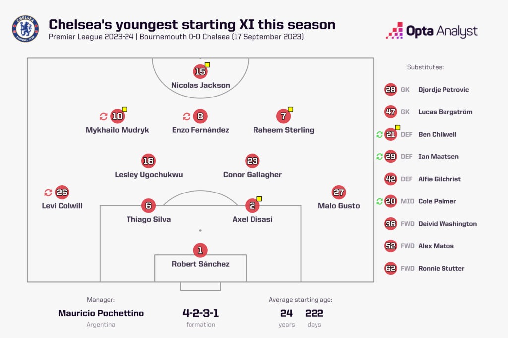 Chelsea's youngest starting XI this season