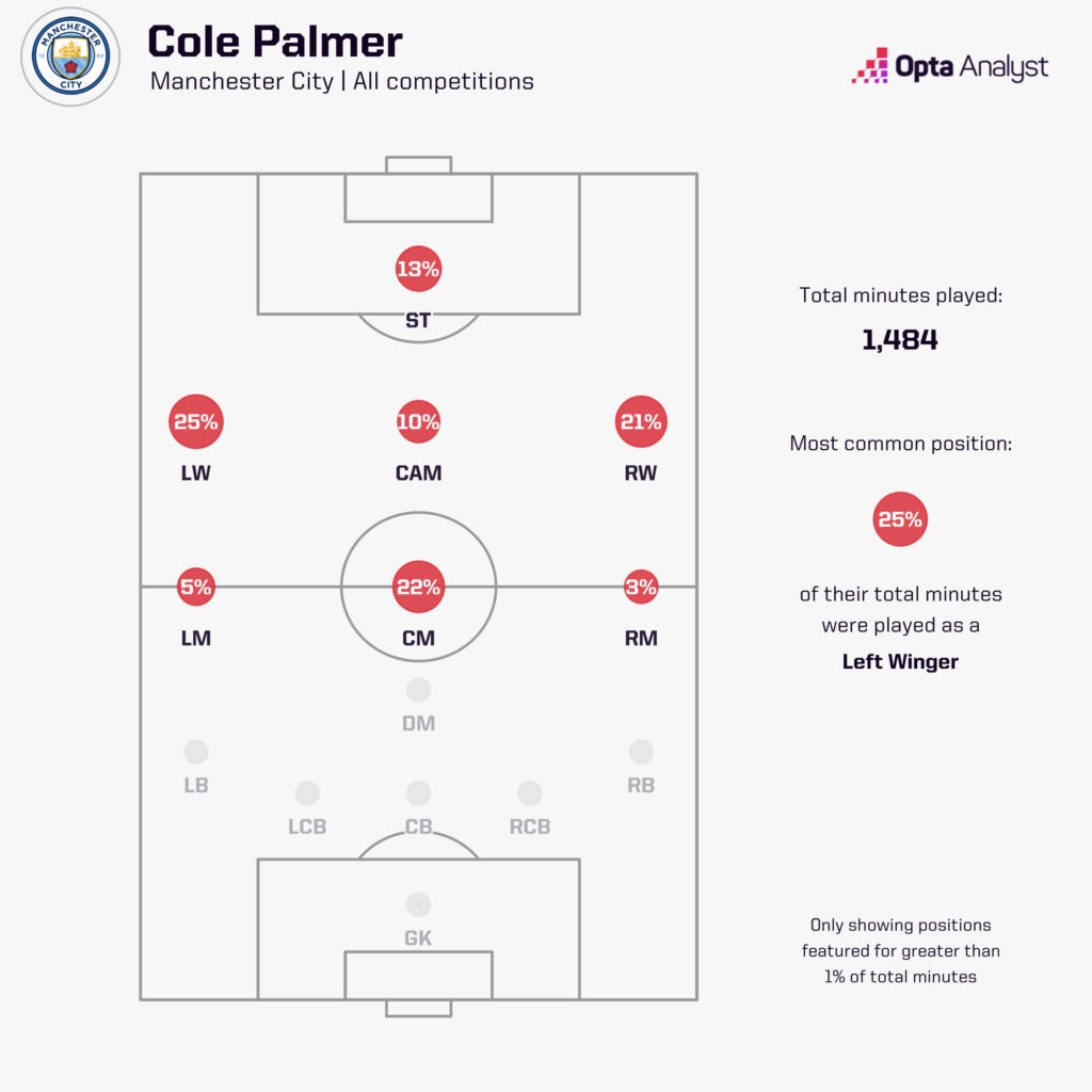 Cole Palmer positions played for Man City