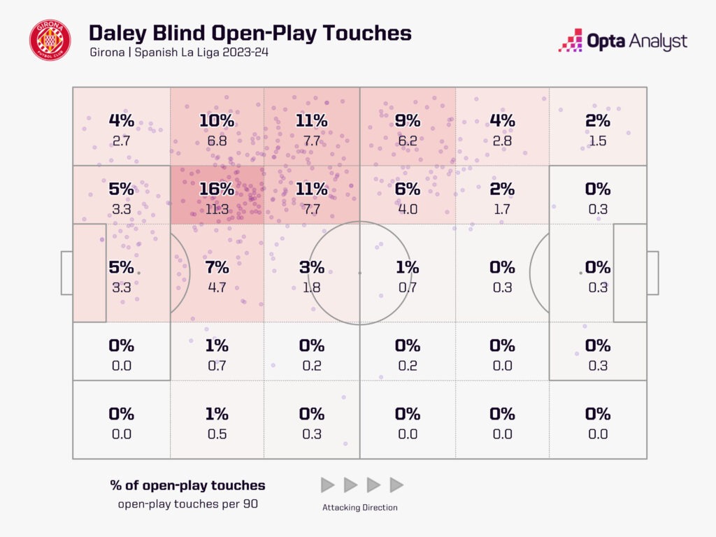 Daley Blind open-play touches for Girona in La Liga