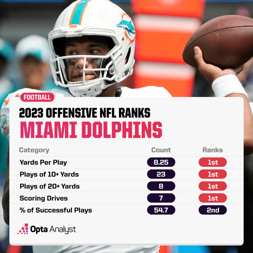 Dolphins NFL ranks