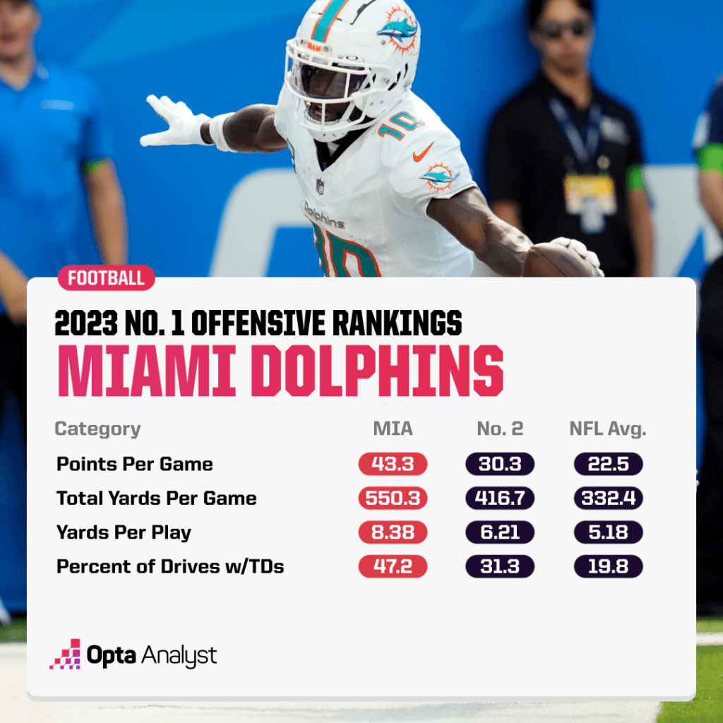 Dolphins Offensive Ranks