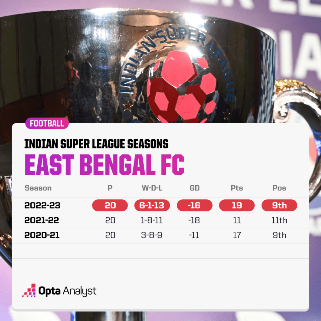 East Bengal ISL Seasons