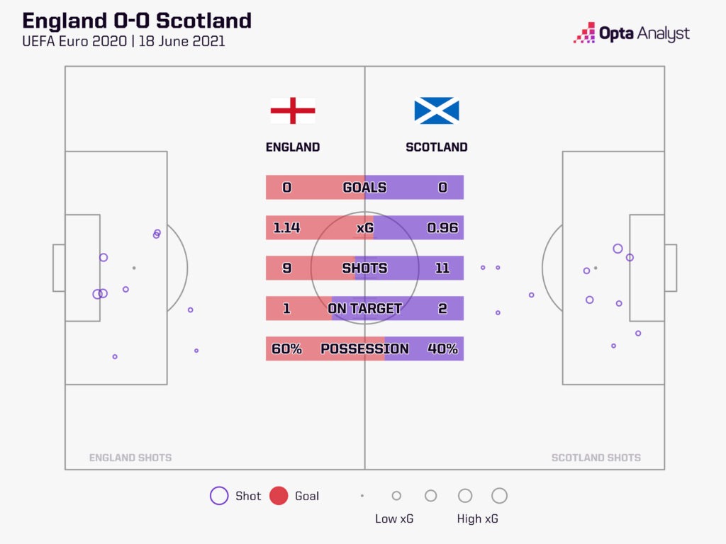 England 0-0 Scotland Euro 2020