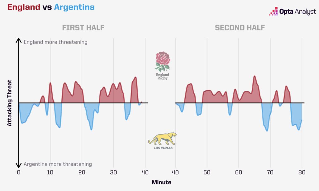England vs Argentina Momentum