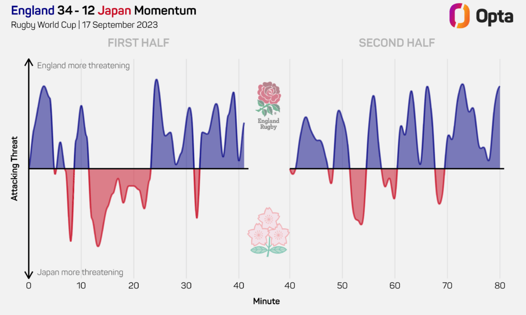 England vs Japan Rugby World Cup Momentum