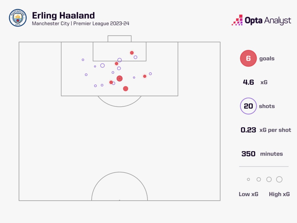 Erling Haaland 2023-24 Premier League Goals