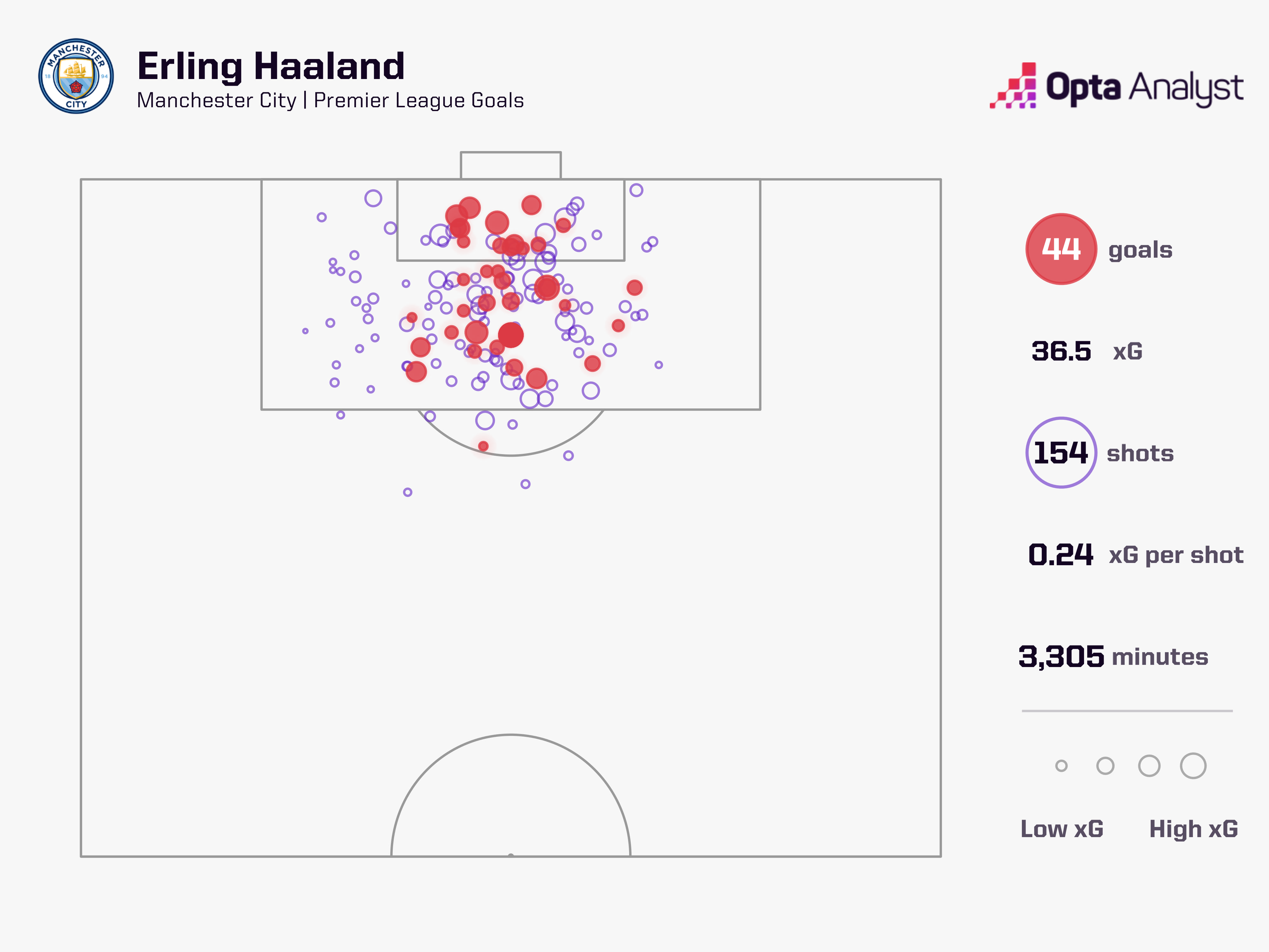 Erling Haaland's Premier League Goals 44