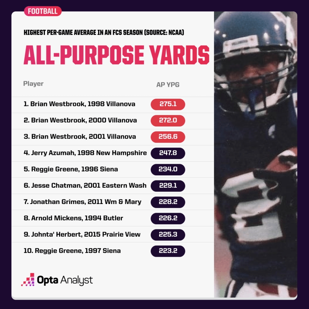fcs-all-time-all-purpose-yards