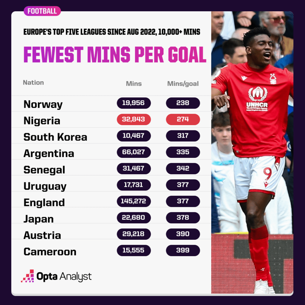 fewest mins per goal by nation