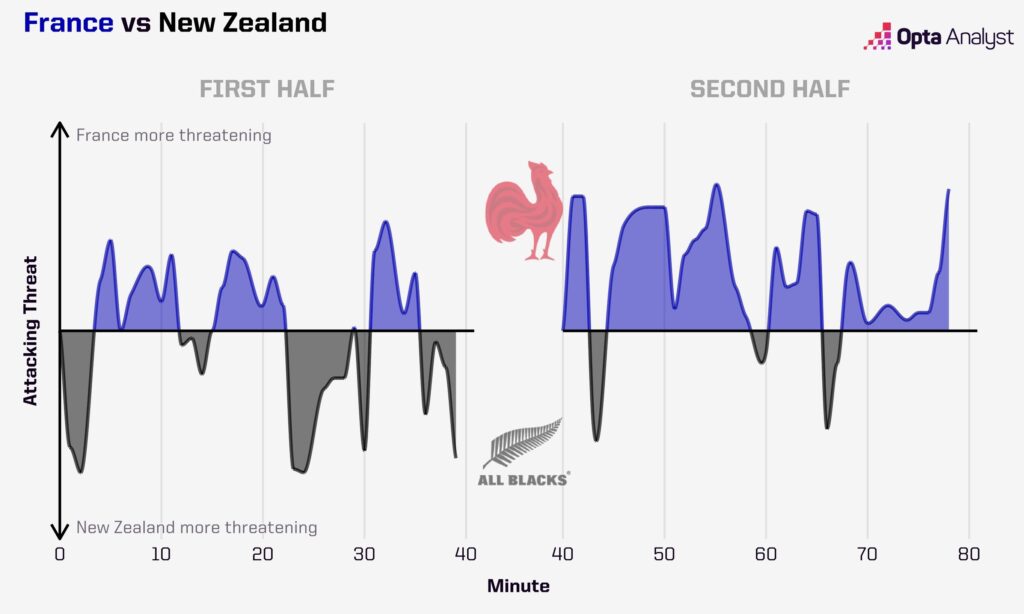 France vs New Zealand Momentum