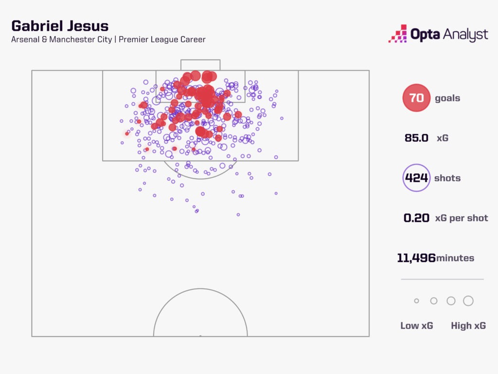 Gabriel Jesus xG map for Man City and Arsenal