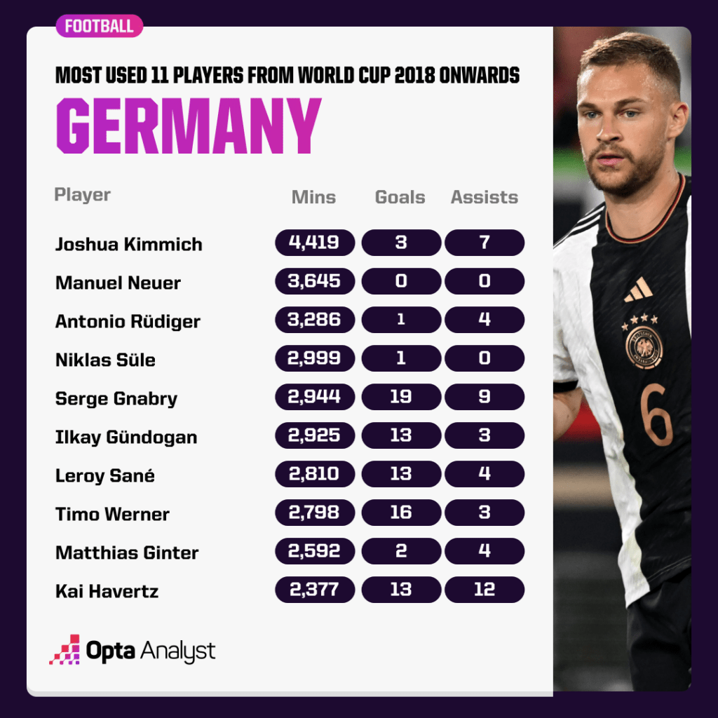 German Squad since World Cup 2018