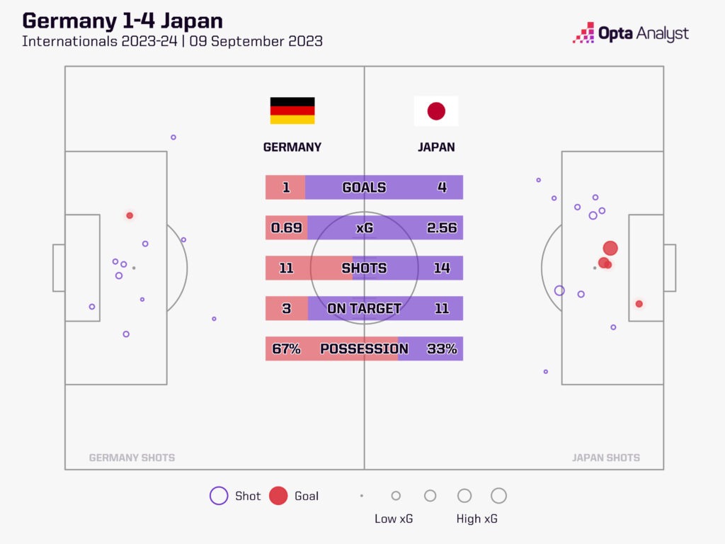 Germany 1-4 Japan September 2023
