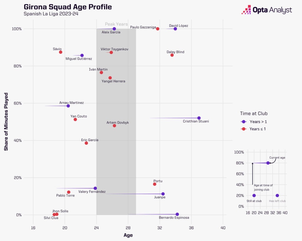 Girona La Liga squad age profile