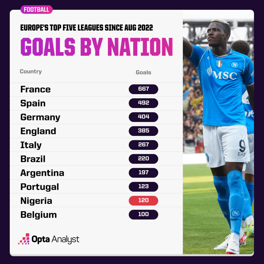 most Goals by nation