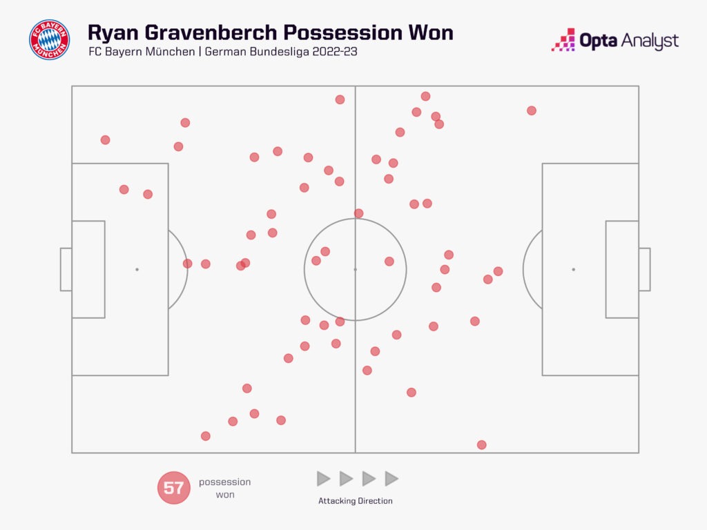 Gravenberch possession won 22-23