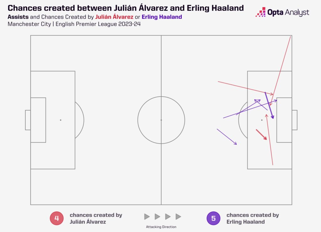 Haaland and Alvarez chances created for each other