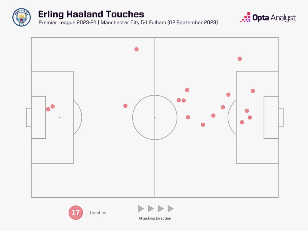 Haaland touch map v Fulham