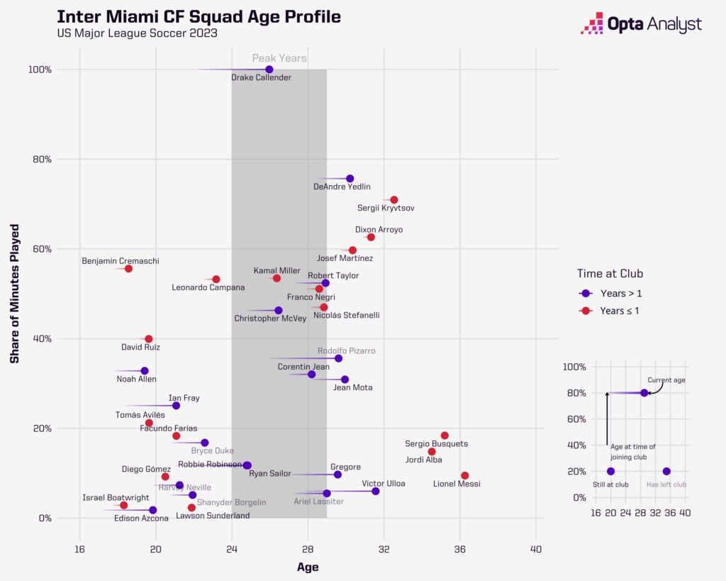 Inter Miami Squad Age Profile