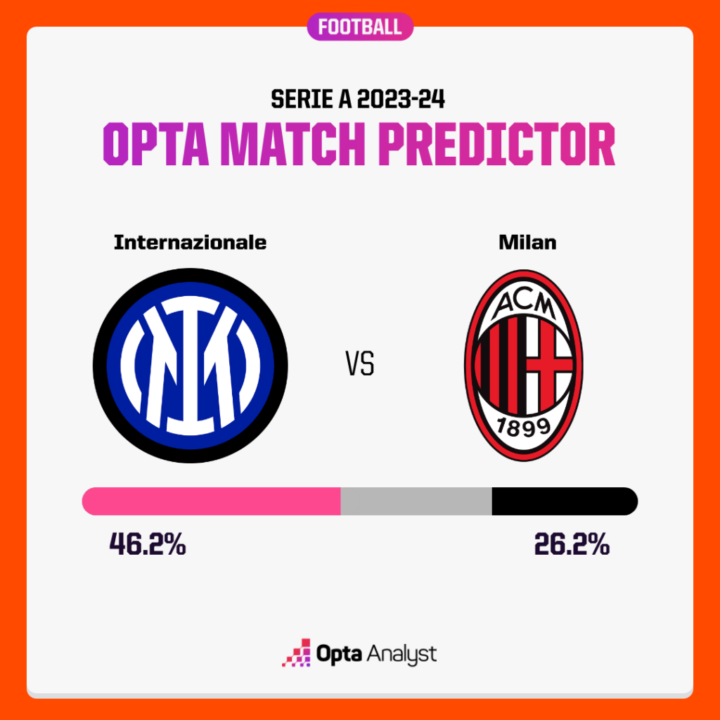 Inter vs Milan prediction