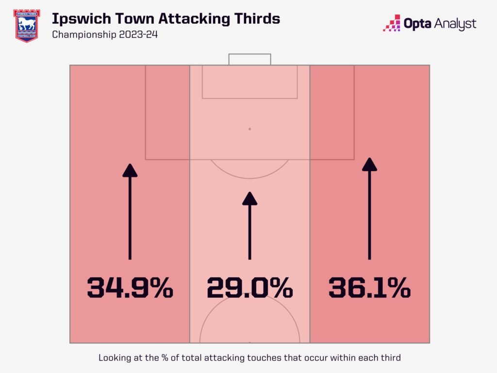 Ipswich Town Attacking Threat