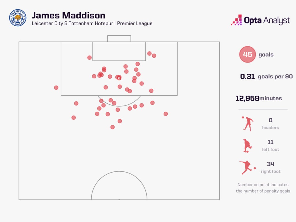James Maddison all-time PL goals