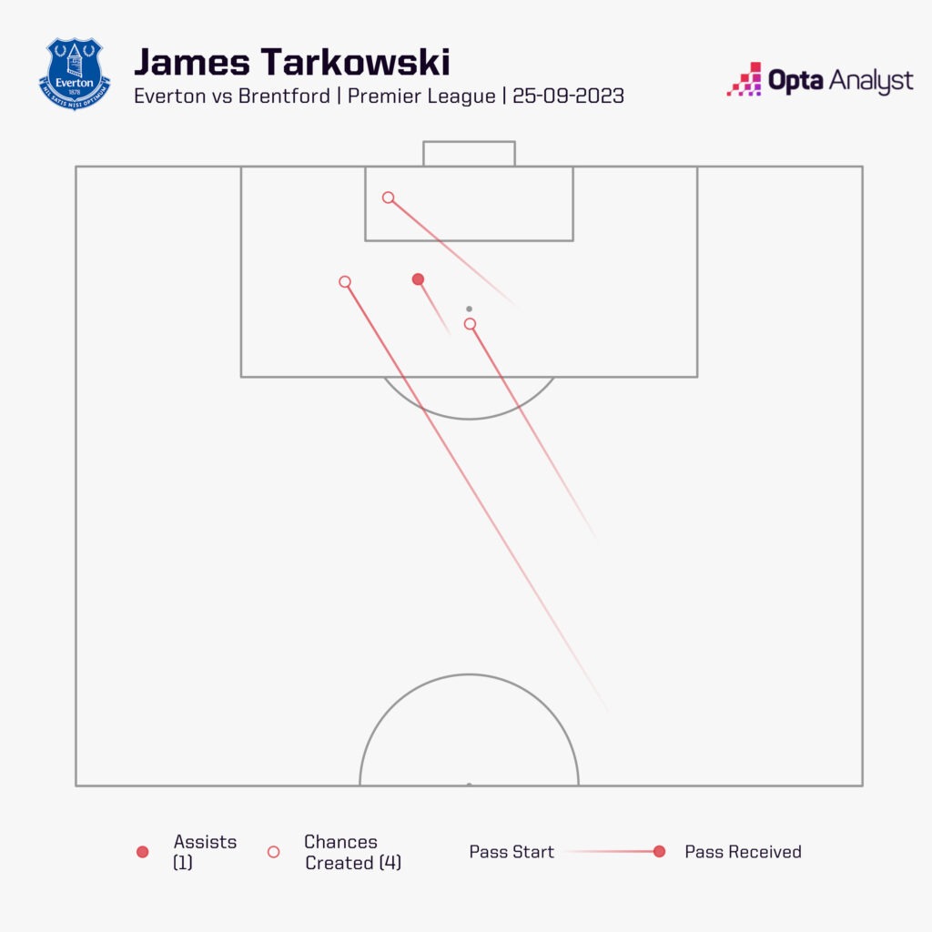 James Tarkowski chances created, Brentford vs Everton