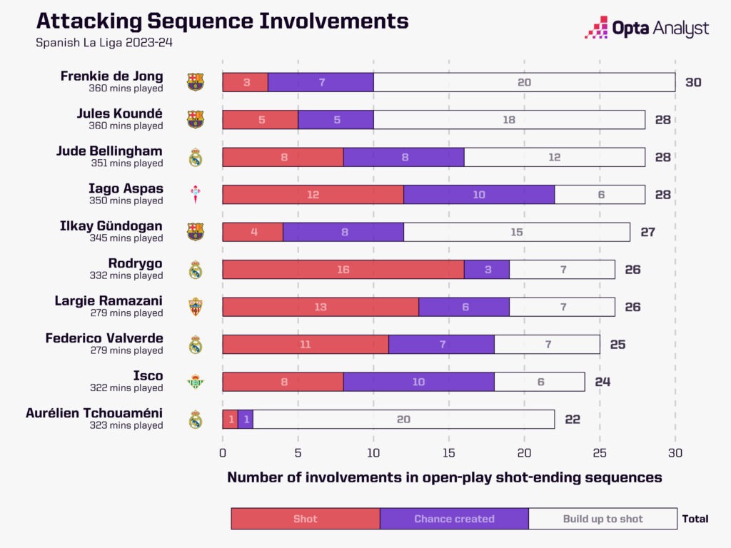 La Liga attacking sequence involvements after 4 games