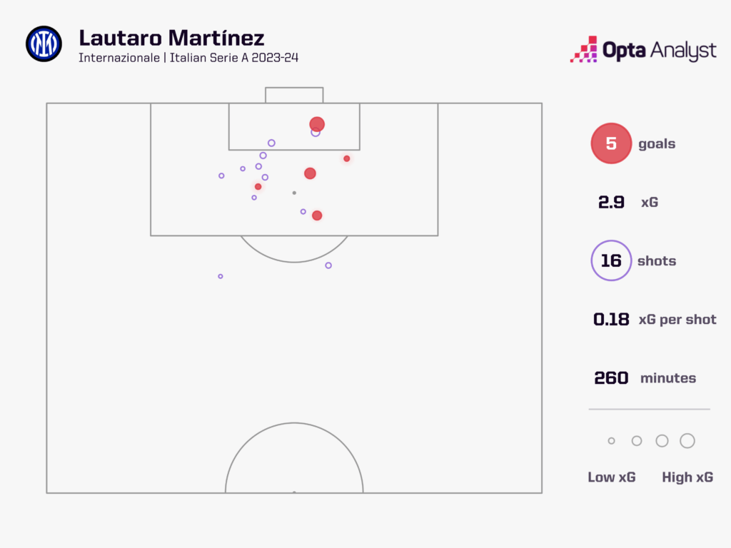 Lautaro Martínez shot map Serie A 2023-24 season