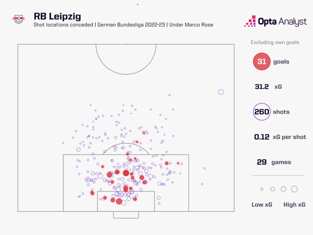 Leipzig xG against since Rose arrival 22-23