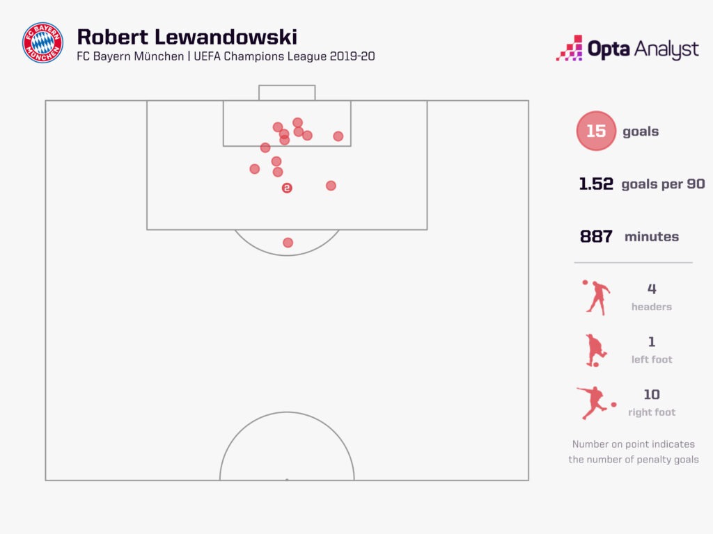 Lewandowski UCL Goals 2019-20