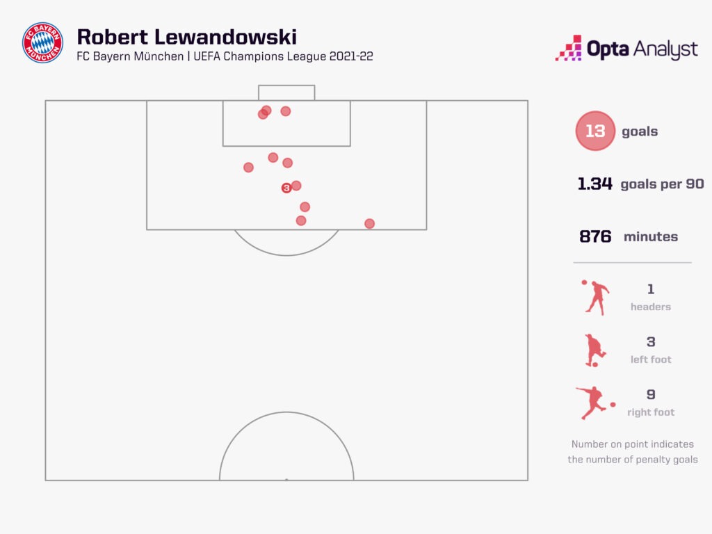 Lewandowski UCL Goals 2021-22