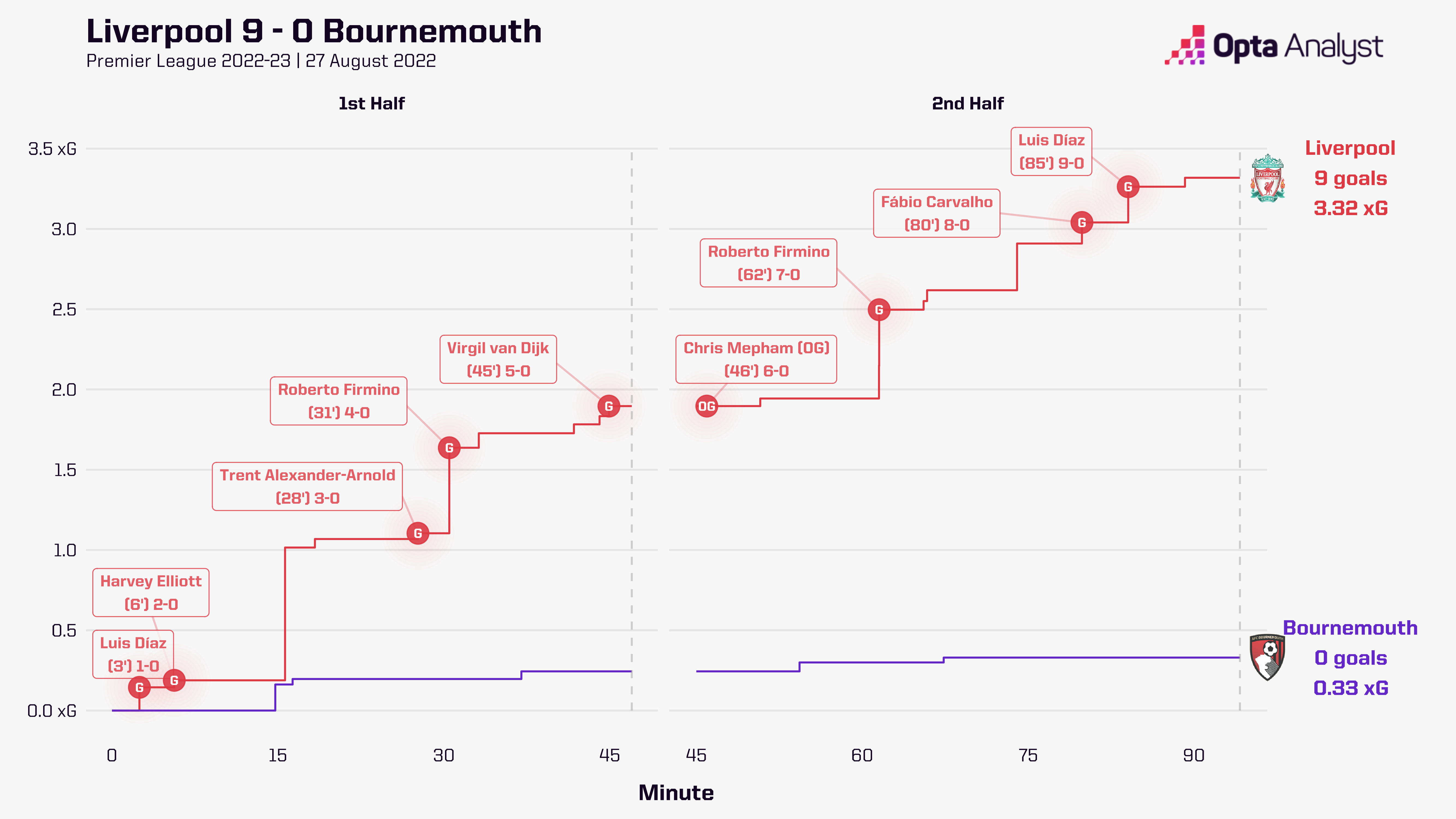 Liverpool 9-0 Bournemouth Biggest Premier League Wins