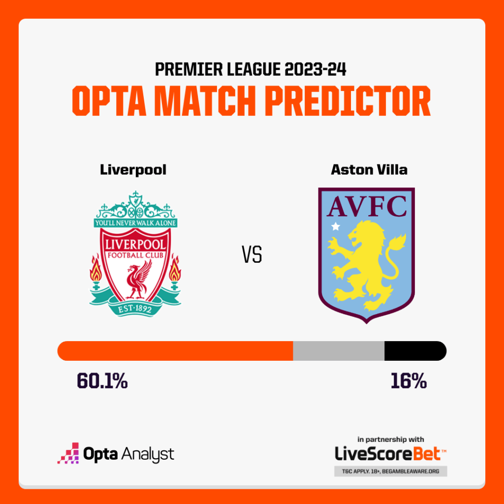 Liverpool vs Aston Villa Prediction