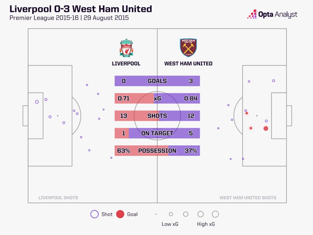 Liverpool vs West Ham xG graphic August 2015