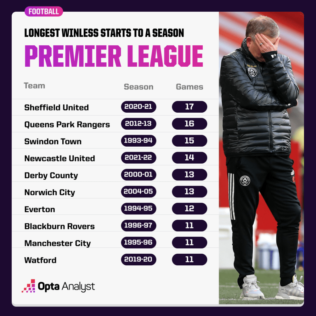 Longest winless start to a Premier League Season