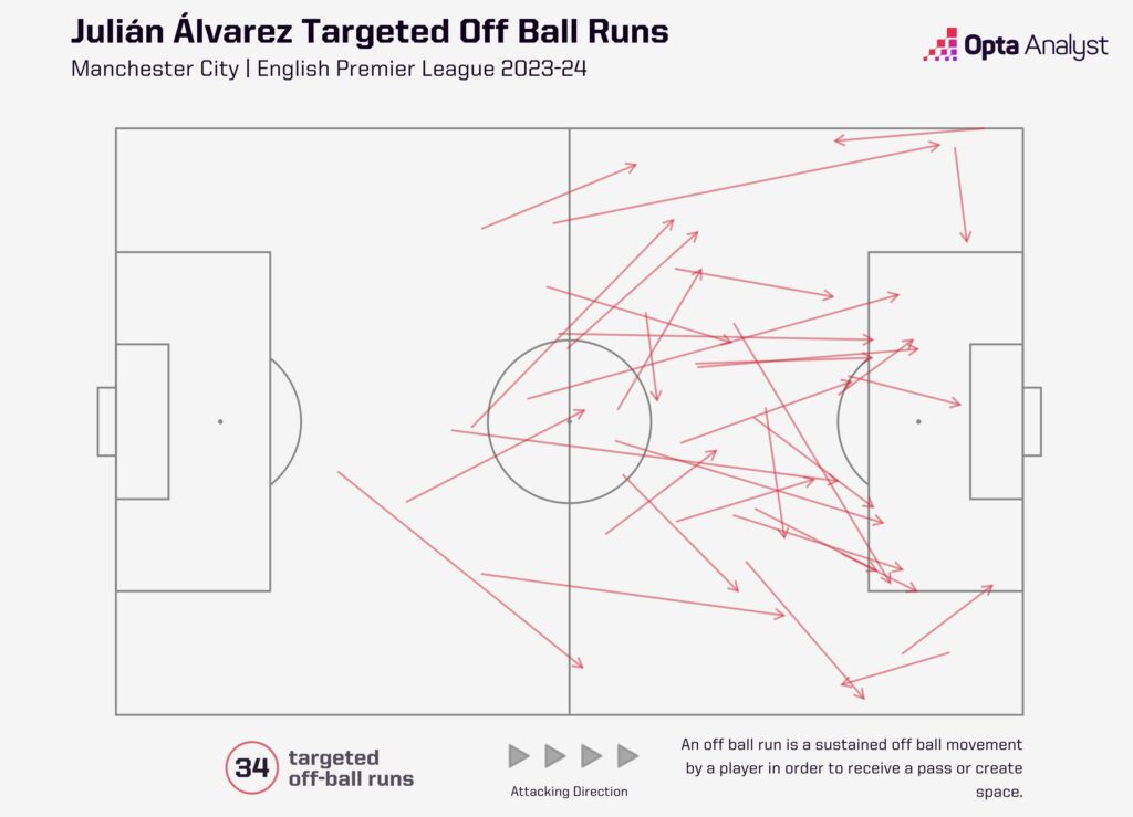 alvarez targeted off-ball runs Premier League 2023-24